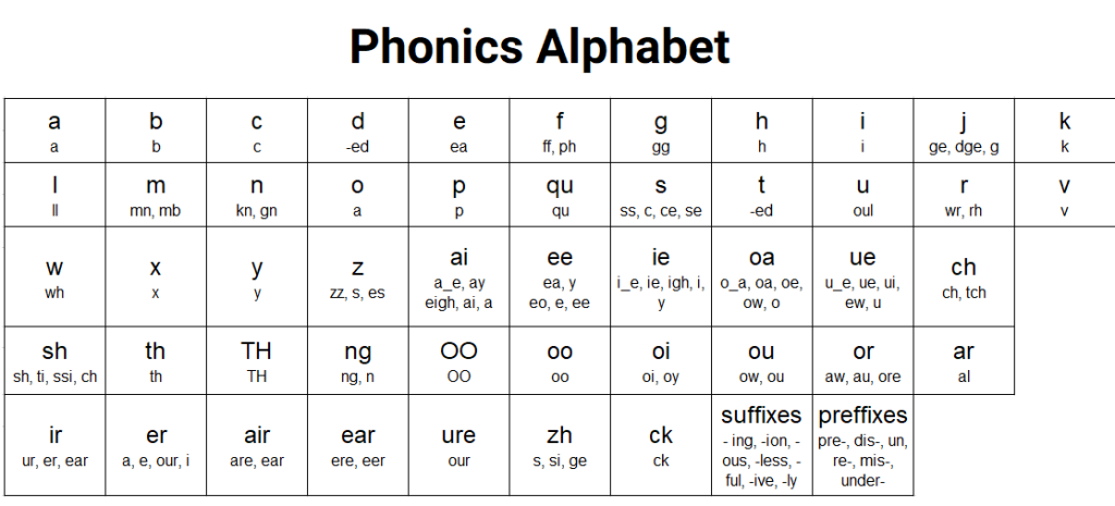 Bảng ngữ âm Phonics